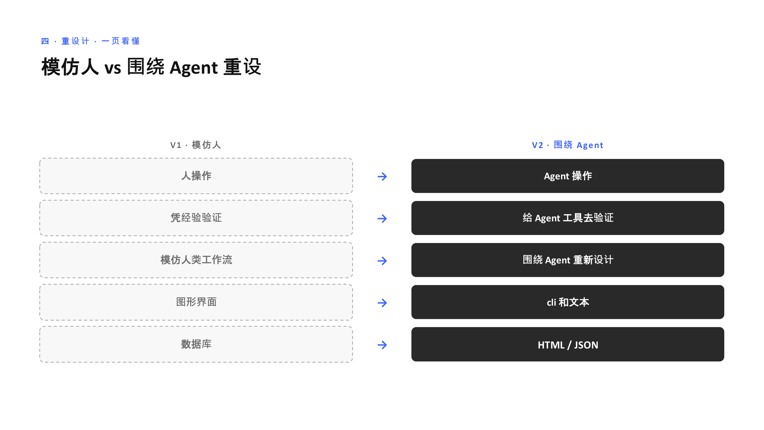 一页看懂：从「模仿人」到「围绕 Agent 重设」