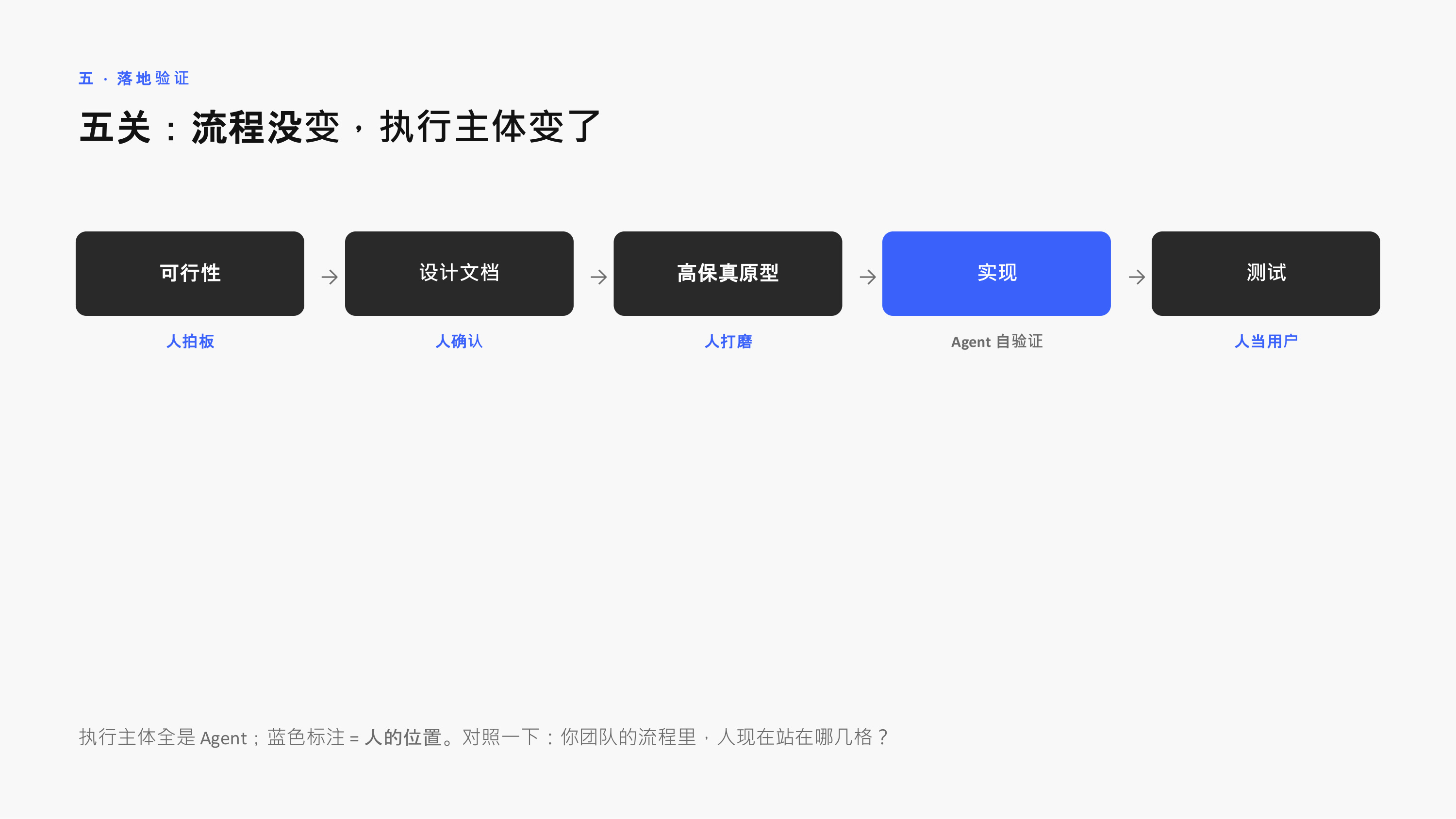 落地五关：流程没变，执行主体变了，人的位置在关键节点上