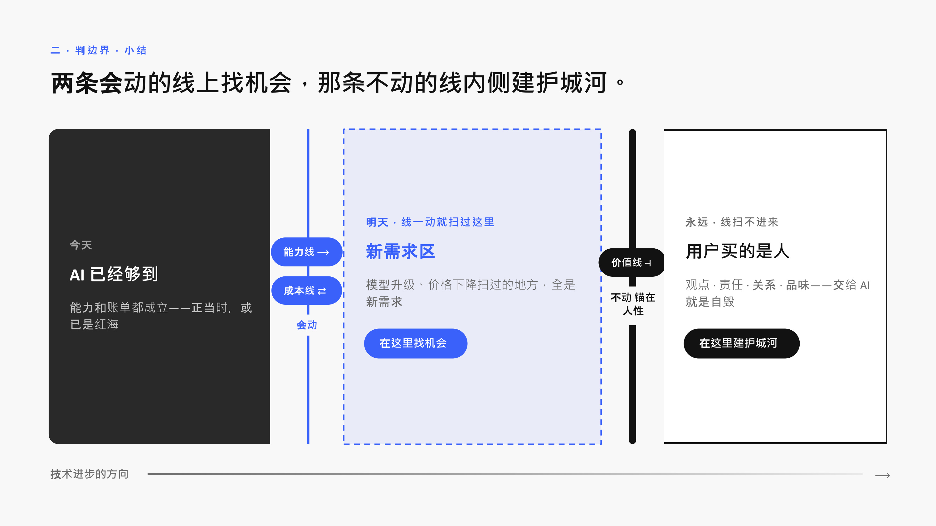 两条会动的线上找机会，在那条不动的线内侧建护城河